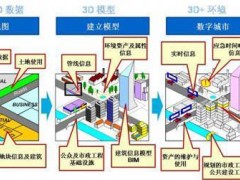 GIS結合BIM技術在數(shù)字城市中的應用